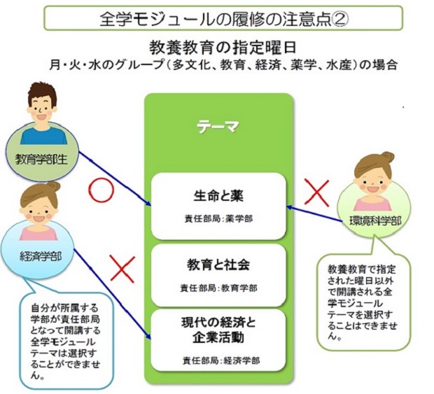 全学モジュールの履修の注意点2